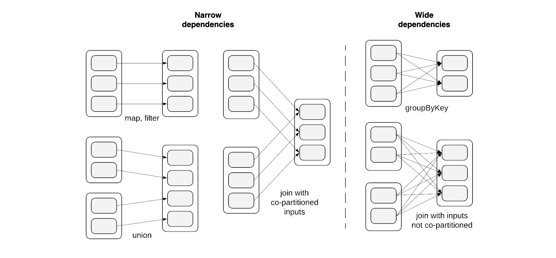 narrow and wide deps architecture